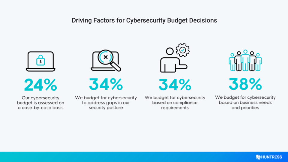 Driving Factors for Cybersecurity Budget Decisions 