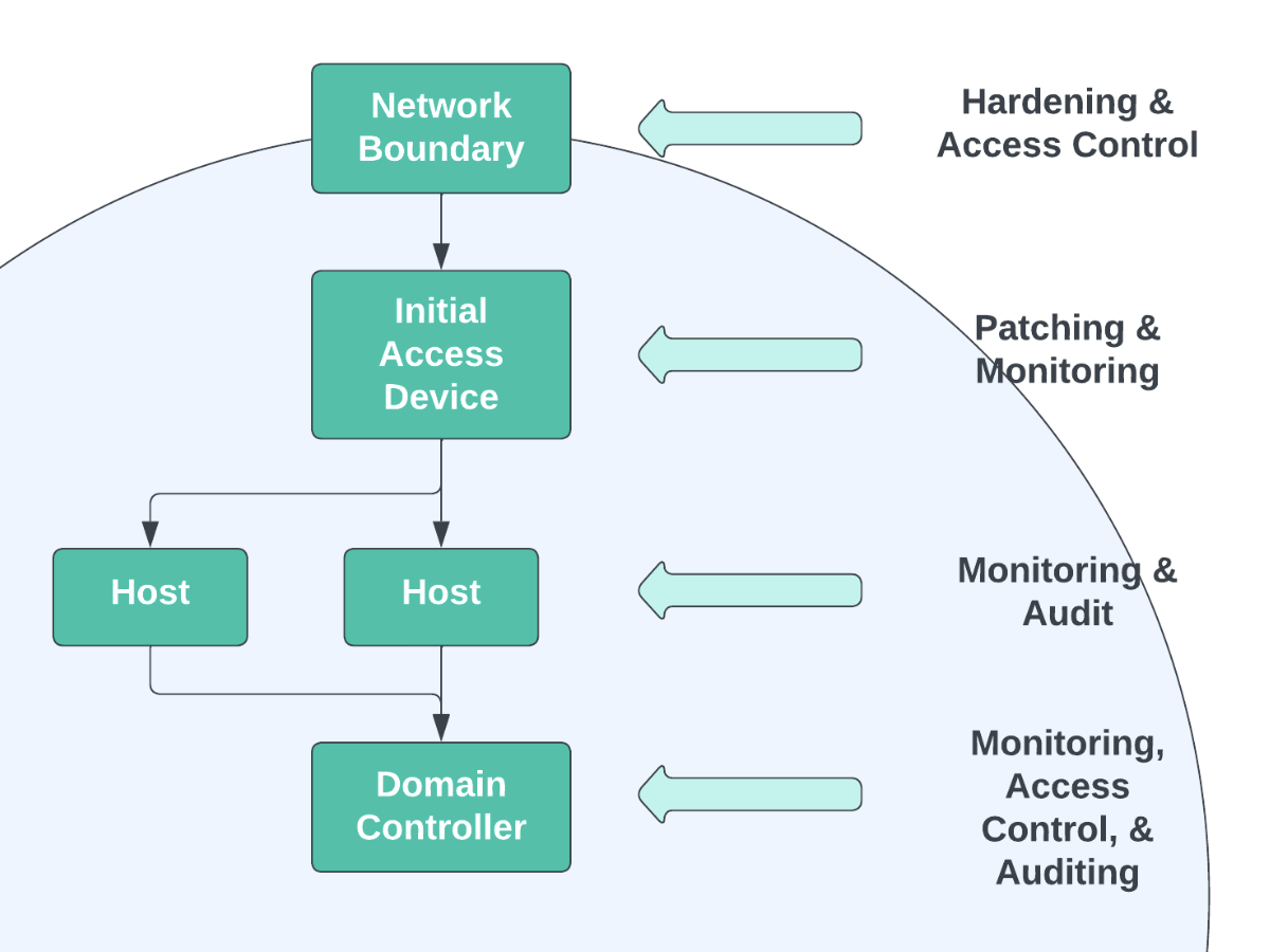 Simplified Network Intrusion Path