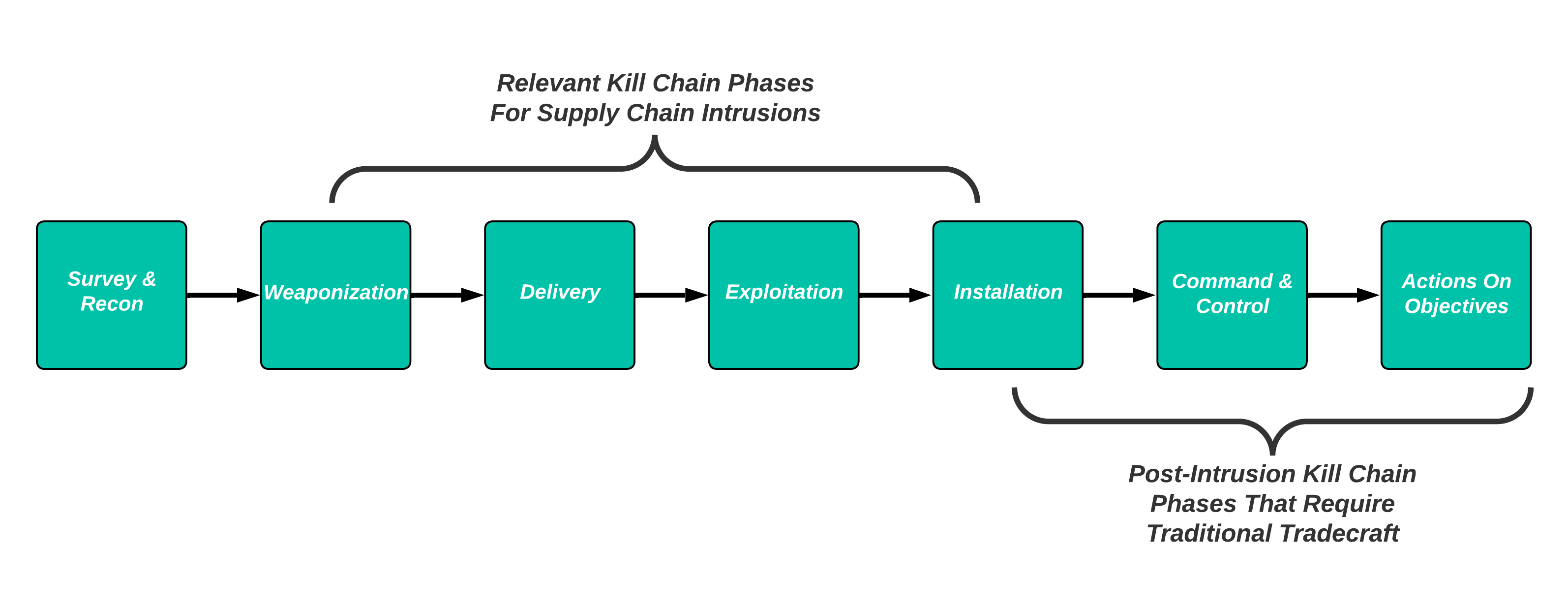 Supply Chain Kill Chain Mapping (2)