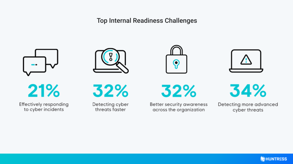 Top Internal Readiness Challenges