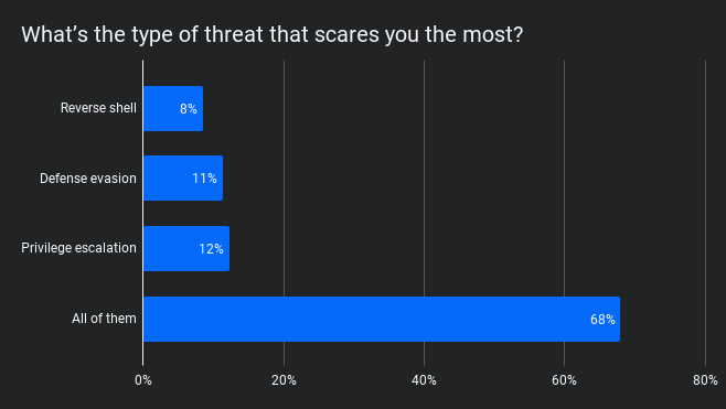What’s the type of threat that scares you the most_